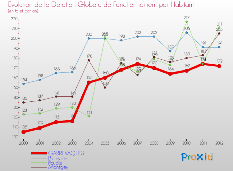 Evolution et montant de la dotation globale de fonctionnement par Habitant pour GARREVAQUES et les communes proches Comparaison des dotations globales de fonctionnement par habitant pour GARREVAQUES et les communes voisines