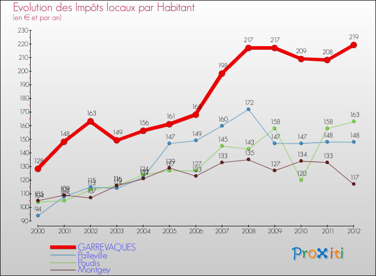 Evolution et montant des impôts locaux par Habitant pour GARREVAQUES et les communes proches Comparaison des impôts locaux par habitant pour GARREVAQUES et les communes voisines