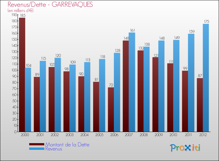 Evolution comparée de la dette et des revenus pour la commune de GARREVAQUES de 2000 à 2012 Comparaison de la dette et des revenus pour GARREVAQUES de 2000 à 2012