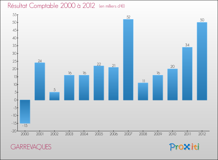 Evolution du résultat comptable pour la commune de GARREVAQUES de 2000 à 2012 Evolution du résultat comptable pour GARREVAQUES de 2000 à 2012