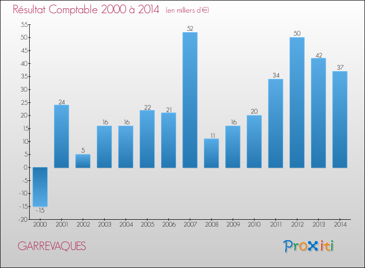 Evolution du résultat comptable pour la commune de GARREVAQUES de 2000 à 2014 Evolution du résultat comptable pour GARREVAQUES de 2000 à 2014