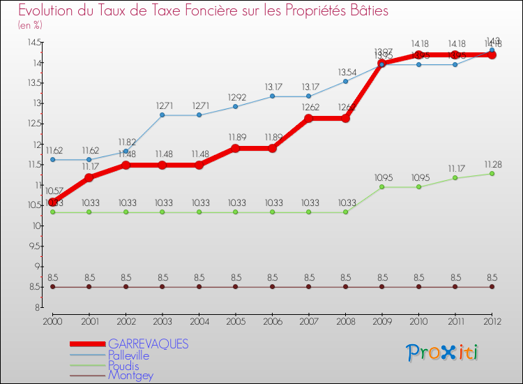 Evolution du taux de la taxe foncière sur le bati pour GARREVAQUES et les communes proches de 2000 à 2012 Comparaison des taux de taxe foncière sur le bati pour GARREVAQUES et les communes voisines de 2000 à 2012