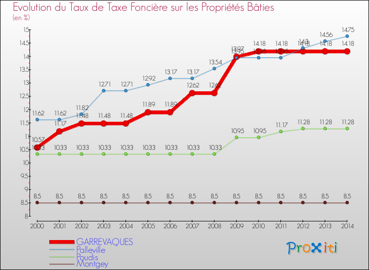 Evolution du taux de la taxe foncière sur le bati pour GARREVAQUES et les communes proches de 2000 à 2014 Comparaison des taux de taxe foncière sur le bati pour GARREVAQUES et les communes voisines de 2000 à 2014