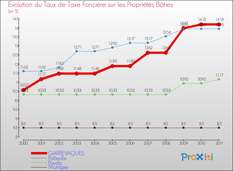 Evolution du taux de la taxe foncière sur le bati pour GARREVAQUES et les communes proches Comparaison des taux de taxe foncière sur le bati pour GARREVAQUES et les communes voisines