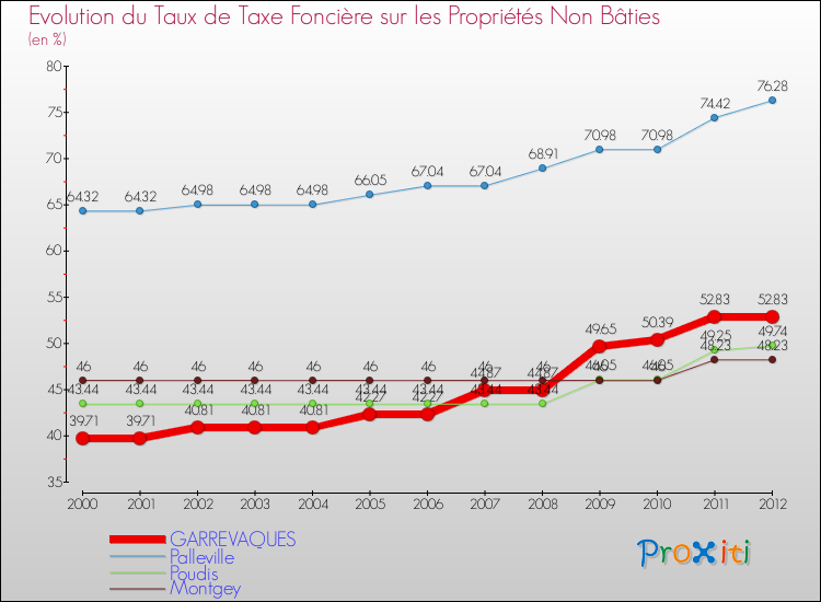 Evolution du taux de la taxe foncière sur les immeubles et terrains non batis pour GARREVAQUES et les communes proches de 2000 à 2012 Comparaison des taux de la taxe foncière sur les immeubles et terrains non batis pour GARREVAQUES et les communes voisines de 2000 à 2012