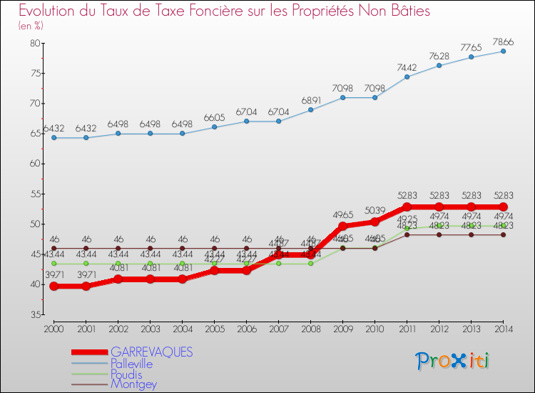 Evolution du taux de la taxe foncière sur les immeubles et terrains non batis pour GARREVAQUES et les communes proches de 2000 à 2014 Comparaison des taux de la taxe foncière sur les immeubles et terrains non batis pour GARREVAQUES et les communes voisines de 2000 à 2014