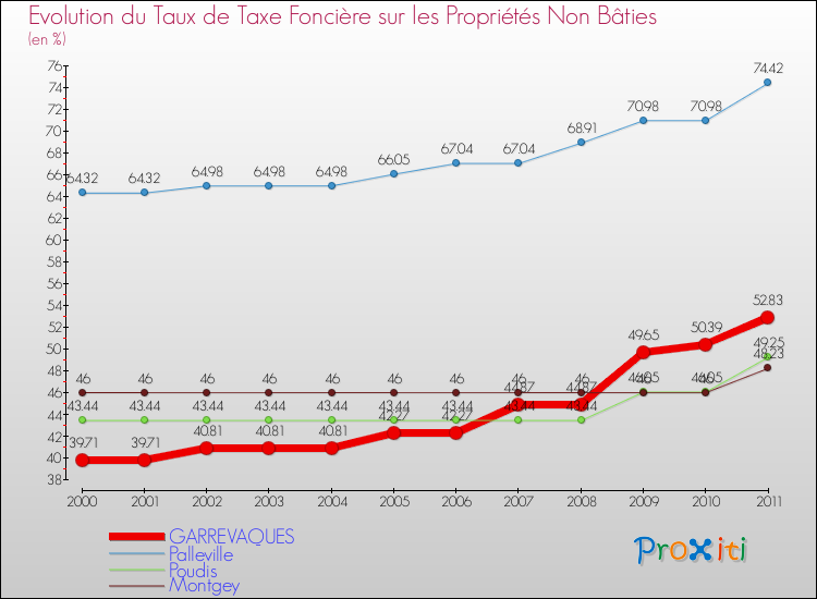 Evolution du taux de la taxe foncière sur les immeubles et terrains non batis pour GARREVAQUES et les communes proches Comparaison des taux de la taxe foncière sur les immeubles et terrains non batis pour GARREVAQUES et les communes voisines