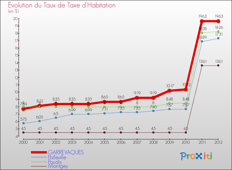 Evolution du taux de la taxe d'habitation pour GARREVAQUES et les communes proches Comparaison des taux de la taxe d'habitation pour GARREVAQUES et les communes voisines
