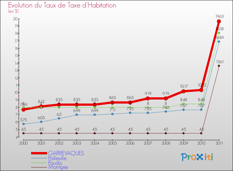 Evolution du taux de la taxe d'habitation pour GARREVAQUES et les communes proches Comparaison des taux de la taxe d'habitation pour GARREVAQUES et les communes voisines