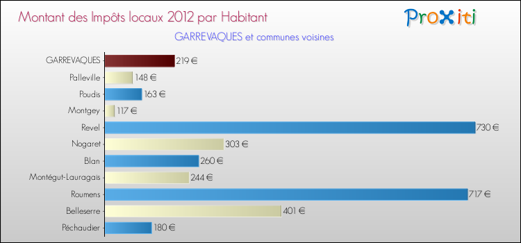 Montant des impôts locaux par Habitant pour GARREVAQUES et les communes proches Comparaison des impôts locaux par habitant pour GARREVAQUES et les communes voisines