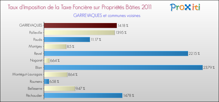 Taux d'imposition de la taxe foncière sur le bati 2011 pour GARREVAQUES et les communes proches Comparaison des taux d'imposition de la taxe foncière sur le bati 2011 pour GARREVAQUES et les communes voisines