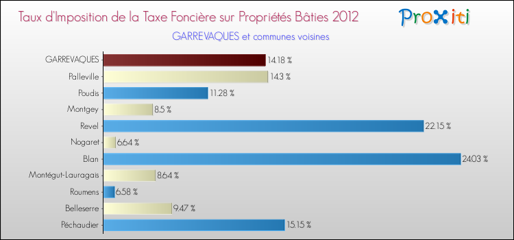Taux d'imposition de la taxe foncière sur le bati 2012 pour GARREVAQUES et les communes proches Comparaison des taux d'imposition de la taxe foncière sur le bati 2012 pour GARREVAQUES et les communes voisines