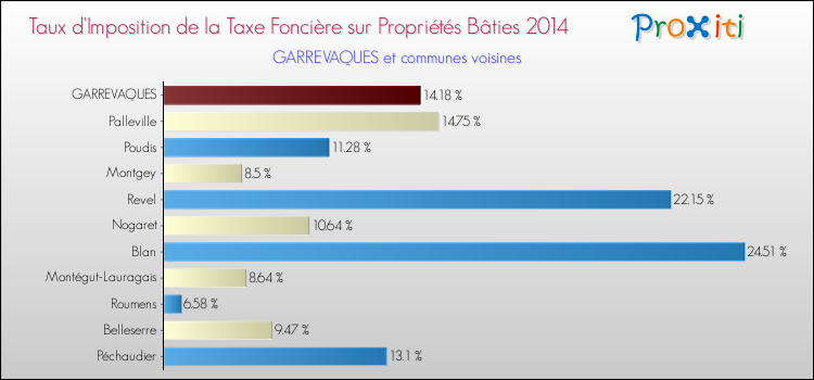 Taux d'imposition de la taxe foncière sur le bati 2014 pour GARREVAQUES et les communes proches Comparaison des taux d'imposition de la taxe foncière sur le bati 2014 pour GARREVAQUES et les communes voisines