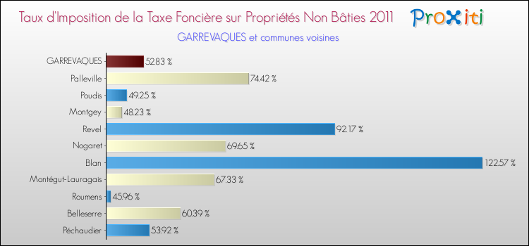 Taux d'imposition de la taxe foncière sur les immeubles et terrains non batis 2011 pour GARREVAQUES et les communes proches Comparaison des taux d'imposition de la taxe foncière sur les immeubles et terrains non batis 2011 pour GARREVAQUES et les communes voisines