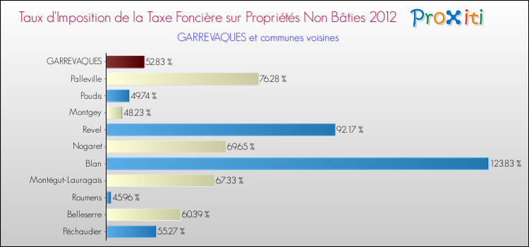 Taux d'imposition de la taxe foncière sur les immeubles et terrains non batis 2012 pour GARREVAQUES et les communes proches Comparaison des taux d'imposition de la taxe foncière sur les immeubles et terrains non batis 2012 pour GARREVAQUES et les communes voisines