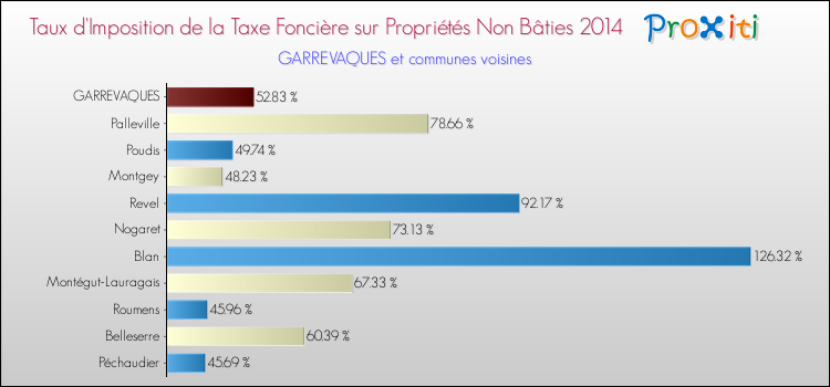 Taux d'imposition de la taxe foncière sur les immeubles et terrains non batis 2014 pour GARREVAQUES et les communes proches Comparaison des taux d'imposition de la taxe foncière sur les immeubles et terrains non batis 2014 pour GARREVAQUES et les communes voisines