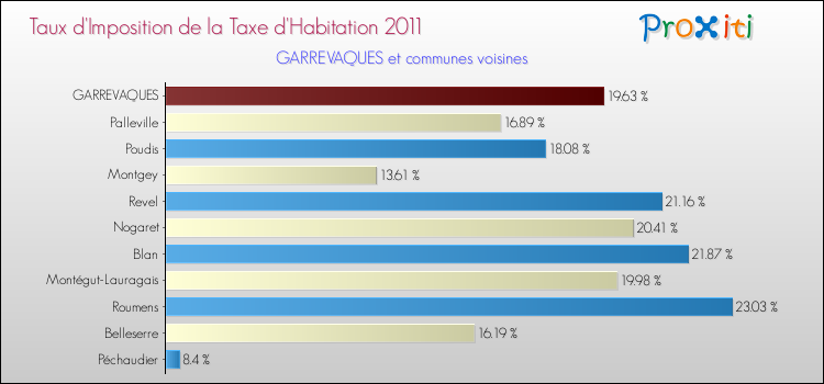 Taux d'imposition de la taxe d'habitation 2011 pour GARREVAQUES et les communes proches Comparaison des taux d'imposition de la taxe d'habitation 2011 pour GARREVAQUES et les communes voisines