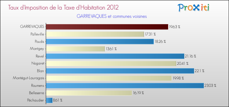 Taux d'imposition de la taxe d'habitation 2012 pour GARREVAQUES et les communes proches Comparaison des taux d'imposition de la taxe d'habitation 2012 pour GARREVAQUES et les communes voisines