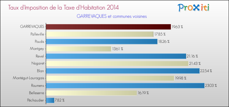 Taux d'imposition de la taxe d'habitation 2014 pour GARREVAQUES et les communes proches Comparaison des taux d'imposition de la taxe d'habitation 2014 pour GARREVAQUES et les communes voisines