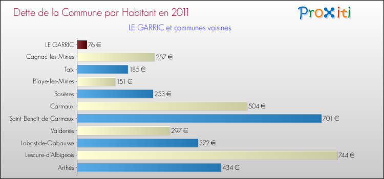 Dette par habitant de la commune en 2011 pour LE GARRIC et les communes proches Comparaison de la dette par habitant de la commune en 2011 pour LE GARRIC et les communes voisines