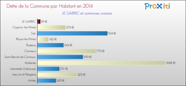 Dette par habitant de la commune en 2014 pour LE GARRIC et les communes proches Comparaison de la dette par habitant de la commune en 2014 pour LE GARRIC et les communes voisines
