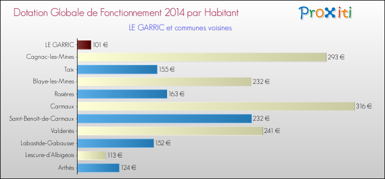 Montant des dotations globales de fonctionnement DGF par Habitant pour LE GARRIC et les communes proches en 2014. Comparaison des des dotations globales de fonctionnement DGF par habitant pour LE GARRIC et les communes voisines en 2014.