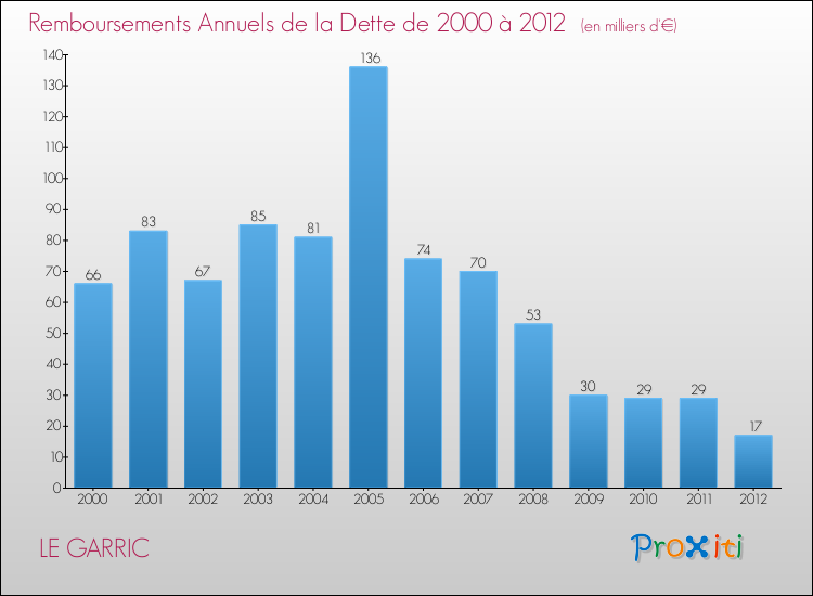 Evolution de l'annuité de la dette pour la commune de LE GARRIC de 2000 à 2012 Annuités de la dette pour LE GARRIC de 2000 à 2012