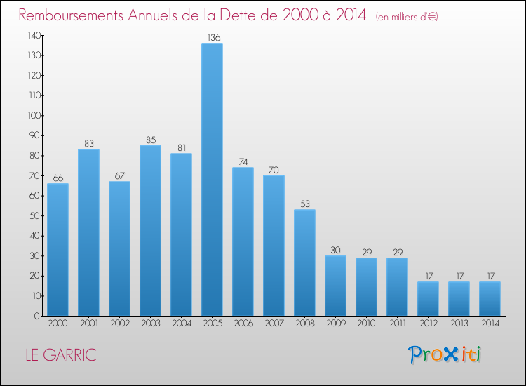 Evolution de l'annuité de la dette pour la commune de LE GARRIC de 2000 à 2014 Annuités de la dette pour LE GARRIC de 2000 à 2014