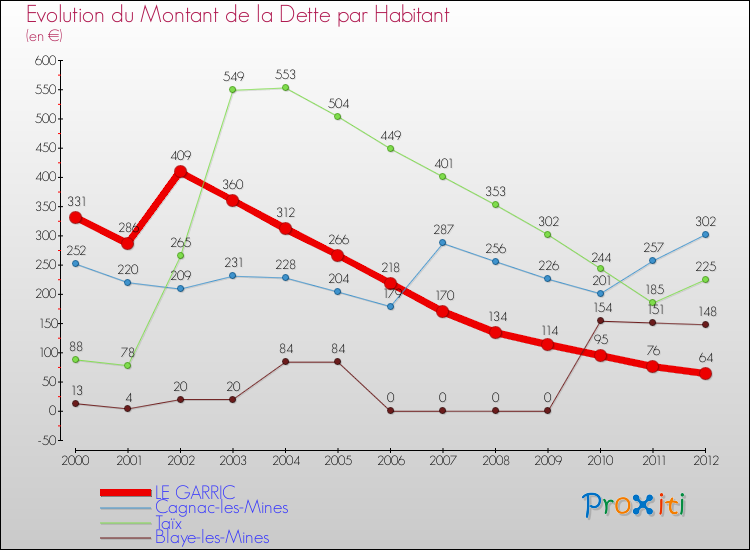 Evolution de la dette par habitant pour la commune de LE GARRIC et les communes proches de 2000 à 2012 Comparaison de la dette par habitant pour LE GARRIC et les communes voisines de 2000 à 2012