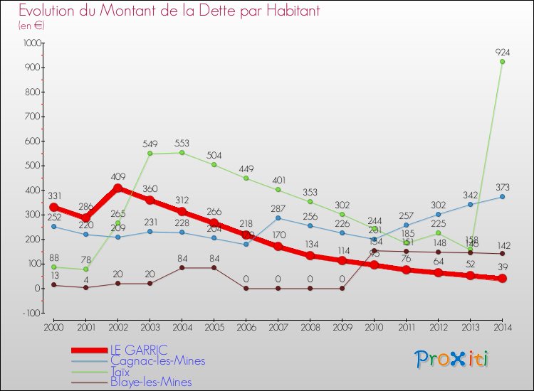 Evolution de la dette par habitant pour la commune de LE GARRIC et les communes proches de 2000 à 2014 Comparaison de la dette par habitant pour LE GARRIC et les communes voisines de 2000 à 2014