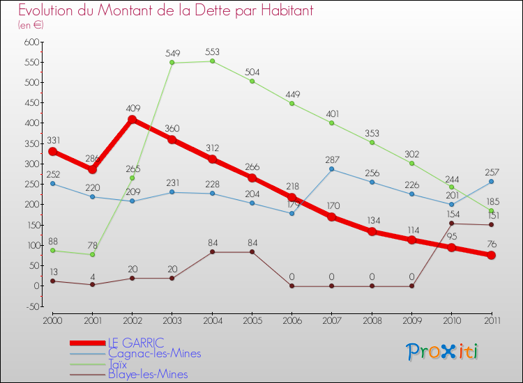 Evolution de la dette par habitant pour la commune de LE GARRIC et les communes proches Comparaison de la dette par habitant pour LE GARRIC et les communes voisines