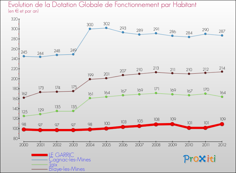 Evolution et montant de la dotation globale de fonctionnement par Habitant pour LE GARRIC et les communes proches Comparaison des dotations globales de fonctionnement par habitant pour LE GARRIC et les communes voisines