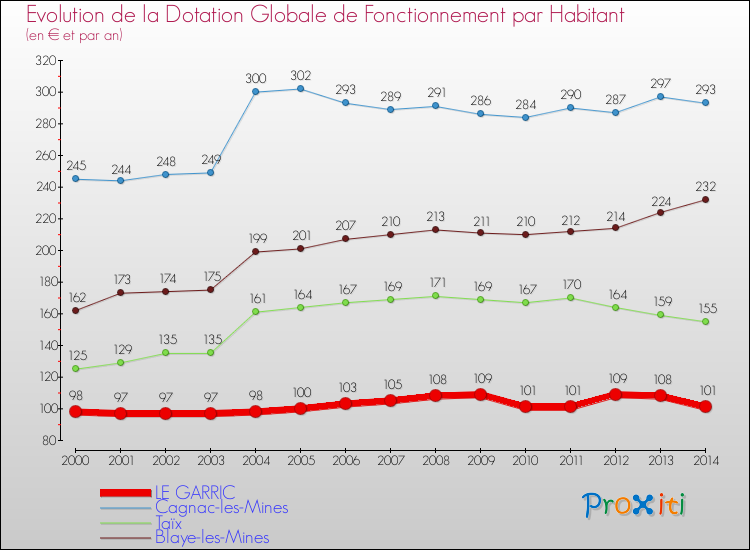Evolution et montant de la dotation globale de fonctionnement par Habitant pour LE GARRIC et les communes proches de 2000 à 2014. Comparaison des dotations globales de fonctionnement par habitant pour LE GARRIC et les communes voisines de 2000 à 2014.