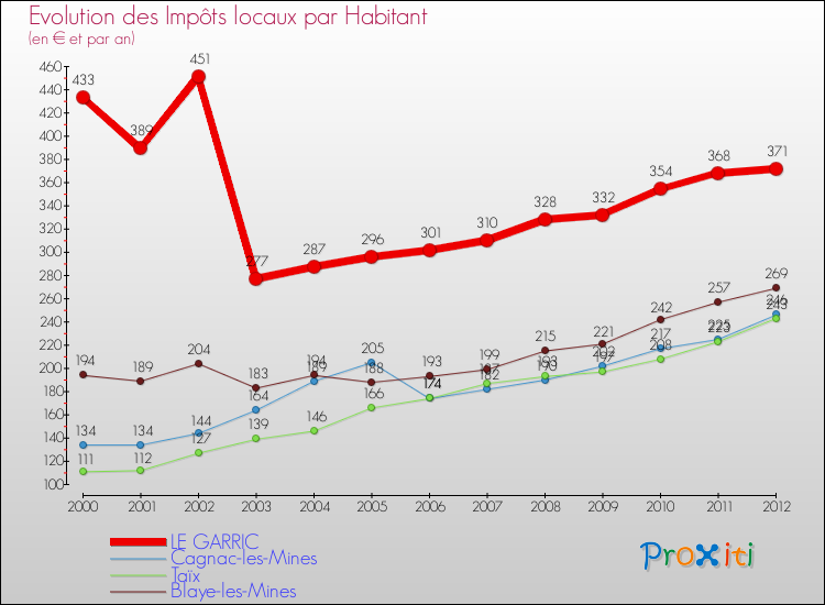 Evolution et montant des impôts locaux par Habitant pour LE GARRIC et les communes proches Comparaison des impôts locaux par habitant pour LE GARRIC et les communes voisines
