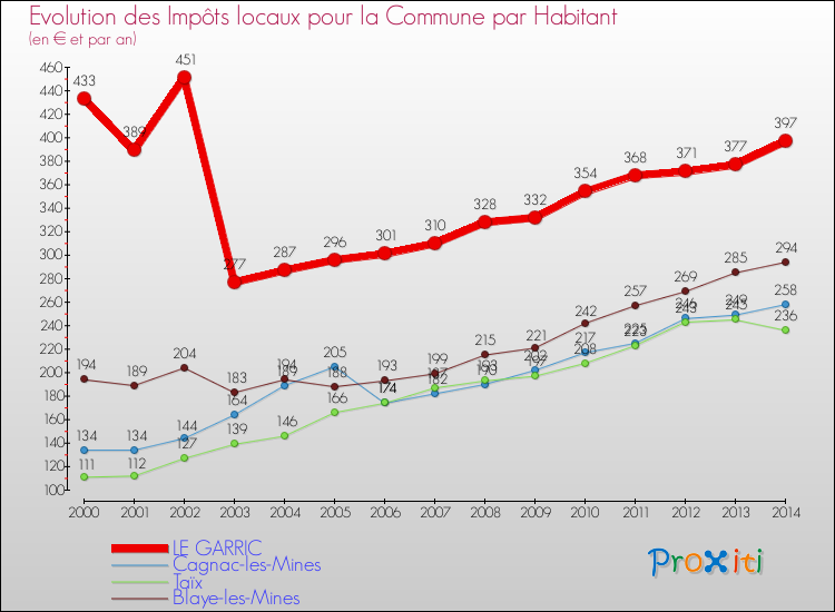 Comparaison des impôts locaux par habitant pour LE GARRIC et les communes voisines de 2000 à 2014