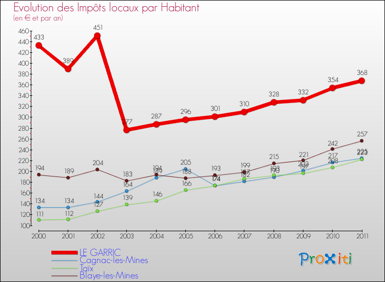 Evolution et montant des impôts locaux par Habitant pour LE GARRIC et les communes proches Comparaison des impôts locaux par habitant pour LE GARRIC et les communes voisines