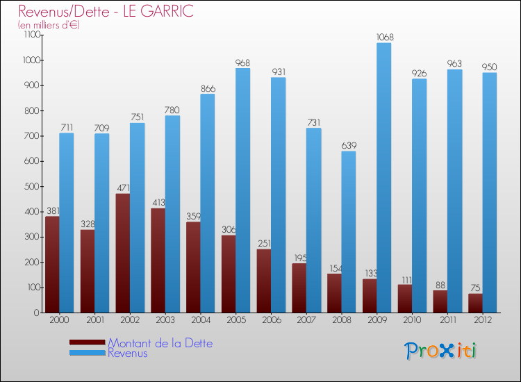 Evolution comparée de la dette et des revenus pour la commune de LE GARRIC de 2000 à 2012 Comparaison de la dette et des revenus pour LE GARRIC de 2000 à 2012