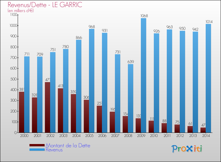 Evolution comparée de la dette et des revenus pour la commune de LE GARRIC de 2000 à 2014 Comparaison de la dette et des revenus pour LE GARRIC de 2000 à 2014