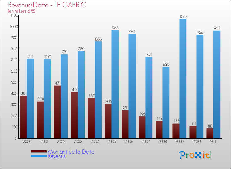 Evolution comparée de la dette et des revenus pour la commune de LE GARRIC de 2000 à 2011 Comparaison de la dette et des revenus pour LE GARRIC de 2000 à 2011