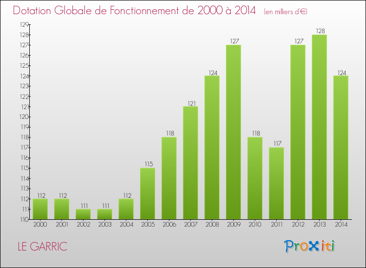 Evolution du montant de la Dotation Globale de Fonctionnement pour la commune de LE GARRIC de 2000 à 2014 Evolution du montant de la Dotation Globale de Fonctionnement pour LE GARRIC de 2000 à 2014