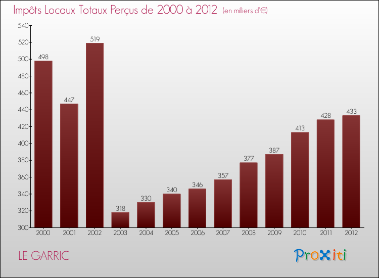 Evolution des Impôts Locaux pour la commune de LE GARRIC de 2000 à 2012 Evolution des Impôts Locaux pour LE GARRIC de 2000 à 2012