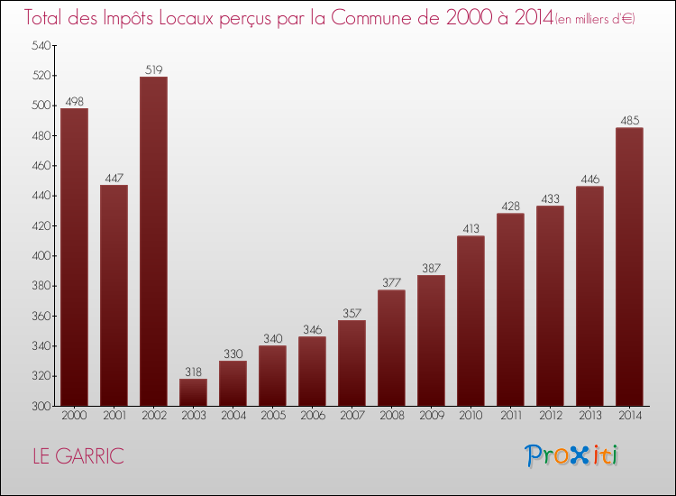 Evolution des Impôts Locaux pour LE GARRIC de 2000 à 2014