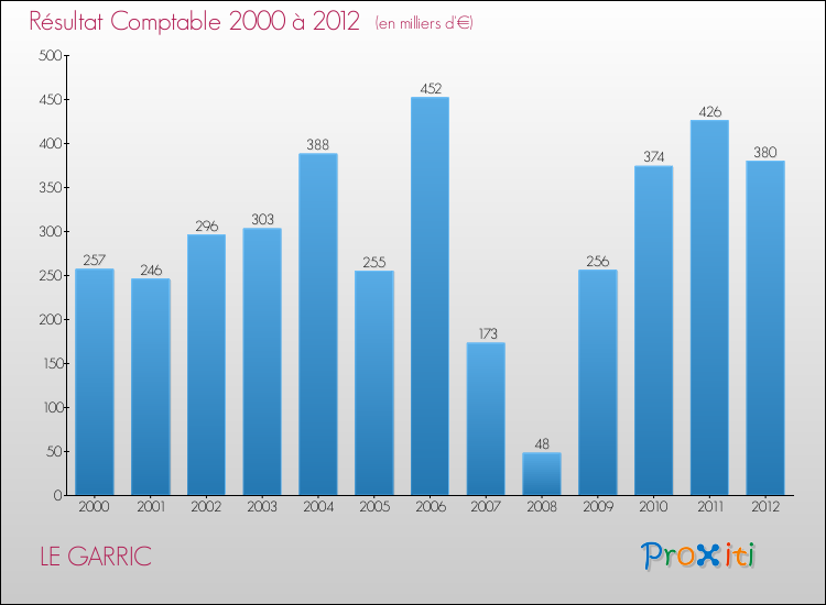 Evolution du résultat comptable pour la commune de LE GARRIC de 2000 à 2012 Evolution du résultat comptable pour LE GARRIC de 2000 à 2012