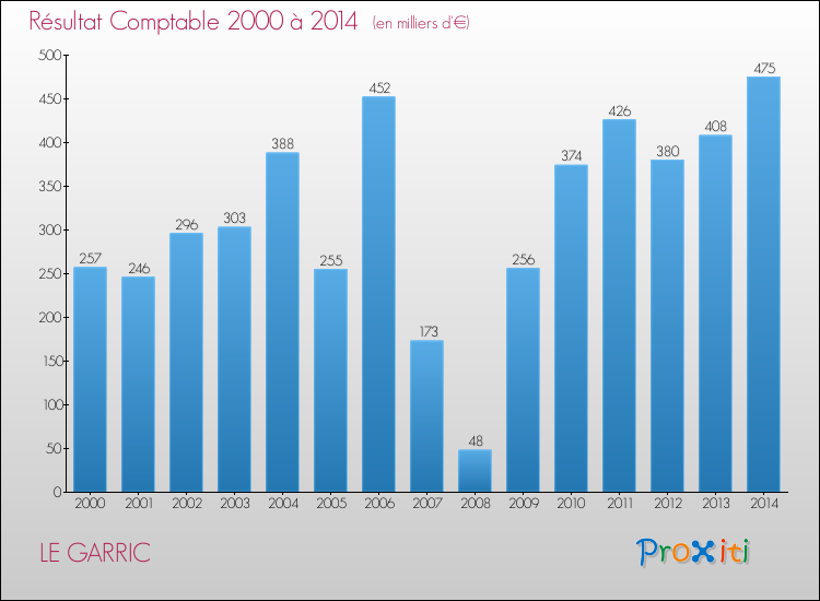 Evolution du résultat comptable pour la commune de LE GARRIC de 2000 à 2014 Evolution du résultat comptable pour LE GARRIC de 2000 à 2014