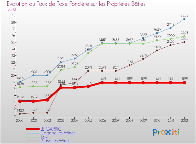 Evolution du taux de la taxe foncière sur le bati pour LE GARRIC et les communes proches de 2000 à 2012 Comparaison des taux de taxe foncière sur le bati pour LE GARRIC et les communes voisines de 2000 à 2012