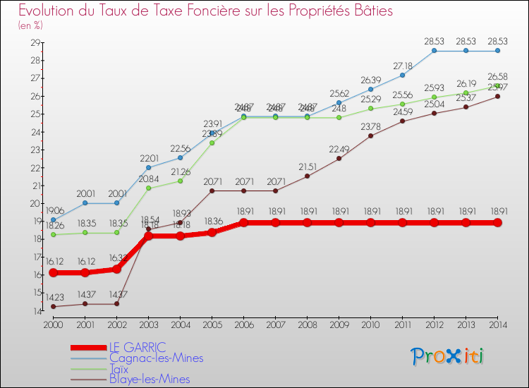 Evolution du taux de la taxe foncière sur le bati pour LE GARRIC et les communes proches de 2000 à 2014 Comparaison des taux de taxe foncière sur le bati pour LE GARRIC et les communes voisines de 2000 à 2014