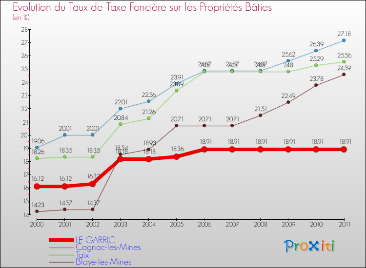 Evolution du taux de la taxe foncière sur le bati pour LE GARRIC et les communes proches Comparaison des taux de taxe foncière sur le bati pour LE GARRIC et les communes voisines