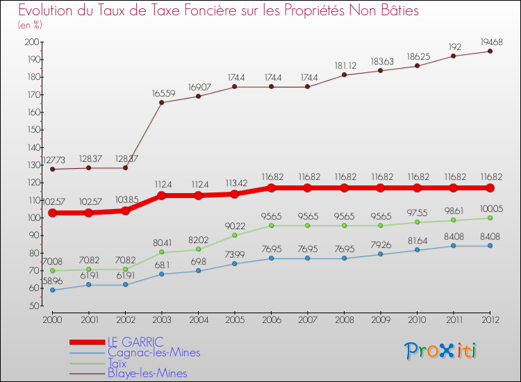 Evolution du taux de la taxe foncière sur les immeubles et terrains non batis pour LE GARRIC et les communes proches de 2000 à 2012 Comparaison des taux de la taxe foncière sur les immeubles et terrains non batis pour LE GARRIC et les communes voisines de 2000 à 2012