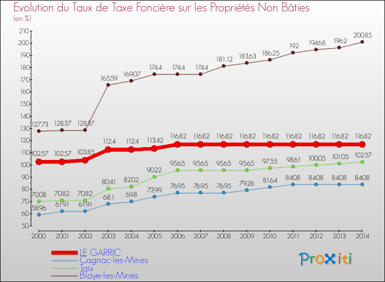 Evolution du taux de la taxe foncière sur les immeubles et terrains non batis pour LE GARRIC et les communes proches de 2000 à 2014 Comparaison des taux de la taxe foncière sur les immeubles et terrains non batis pour LE GARRIC et les communes voisines de 2000 à 2014