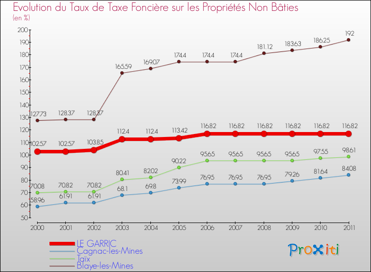 Evolution du taux de la taxe foncière sur les immeubles et terrains non batis pour LE GARRIC et les communes proches Comparaison des taux de la taxe foncière sur les immeubles et terrains non batis pour LE GARRIC et les communes voisines